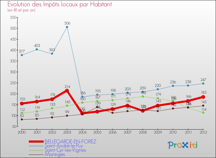 Evolution et montant des impôts locaux par Habitant pour BELLEGARDE-EN-FOREZ et les communes proches Comparaison des impôts locaux par habitant pour BELLEGARDE-EN-FOREZ et les communes voisines