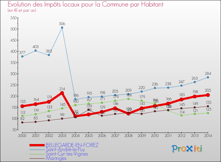 Evolution et montant des impôts locaux par Habitant pour BELLEGARDE-EN-FOREZ et les communes proches de 2000 à 2014 Comparaison des impôts locaux par habitant pour BELLEGARDE-EN-FOREZ et les communes voisines de 2000 à 2014