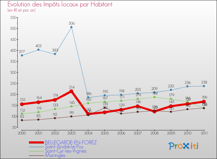 Evolution et montant des impôts locaux par Habitant pour BELLEGARDE-EN-FOREZ et les communes proches Comparaison des impôts locaux par habitant pour BELLEGARDE-EN-FOREZ et les communes voisines