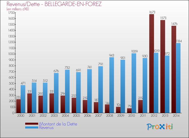 Evolution comparée de la dette et des revenus pour la commune de BELLEGARDE-EN-FOREZ de 2000 à 2014 Comparaison de la dette et des revenus pour BELLEGARDE-EN-FOREZ de 2000 à 2014