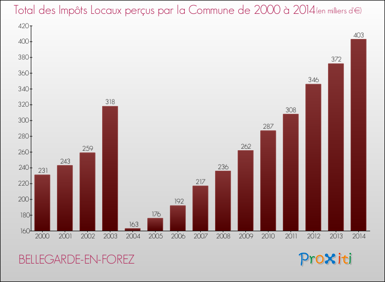 Evolution des Impôts Locaux pour la commune de BELLEGARDE-EN-FOREZ de 2000 à 2014 Evolution des Impôts Locaux pour BELLEGARDE-EN-FOREZ de 2000 à 2014