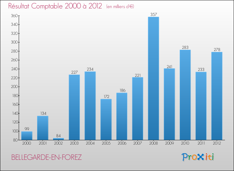 Evolution du résultat comptable pour la commune de BELLEGARDE-EN-FOREZ de 2000 à 2012 Evolution du résultat comptable pour BELLEGARDE-EN-FOREZ de 2000 à 2012