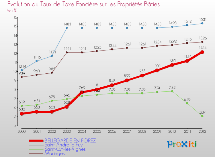 Evolution du taux de la taxe foncière sur le bati pour BELLEGARDE-EN-FOREZ et les communes proches de 2000 à 2012 Comparaison des taux de taxe foncière sur le bati pour BELLEGARDE-EN-FOREZ et les communes voisines de 2000 à 2012