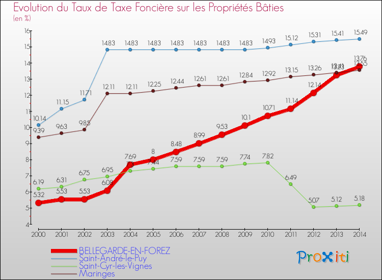 Evolution du taux de la taxe foncière sur le bati pour BELLEGARDE-EN-FOREZ et les communes proches de 2000 à 2014 Comparaison des taux de taxe foncière sur le bati pour BELLEGARDE-EN-FOREZ et les communes voisines de 2000 à 2014