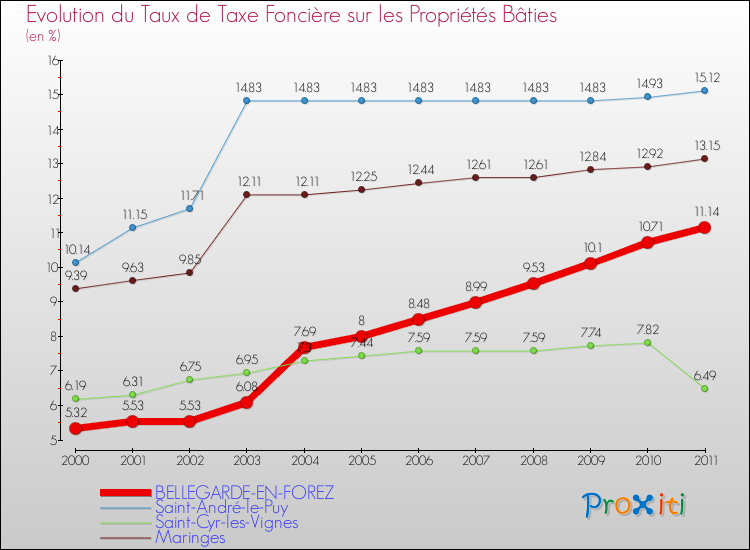 Evolution du taux de la taxe foncière sur le bati pour BELLEGARDE-EN-FOREZ et les communes proches Comparaison des taux de taxe foncière sur le bati pour BELLEGARDE-EN-FOREZ et les communes voisines