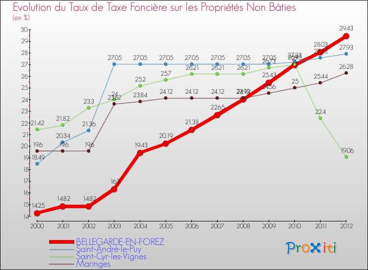 Evolution du taux de la taxe foncière sur les immeubles et terrains non batis pour BELLEGARDE-EN-FOREZ et les communes proches de 2000 à 2012 Comparaison des taux de la taxe foncière sur les immeubles et terrains non batis pour BELLEGARDE-EN-FOREZ et les communes voisines de 2000 à 2012