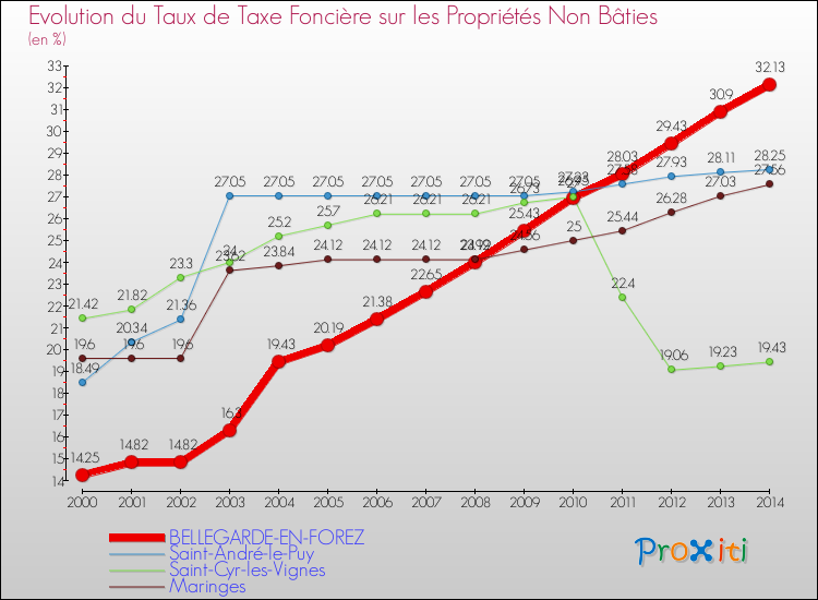 Evolution du taux de la taxe foncière sur les immeubles et terrains non batis pour BELLEGARDE-EN-FOREZ et les communes proches de 2000 à 2014 Comparaison des taux de la taxe foncière sur les immeubles et terrains non batis pour BELLEGARDE-EN-FOREZ et les communes voisines de 2000 à 2014