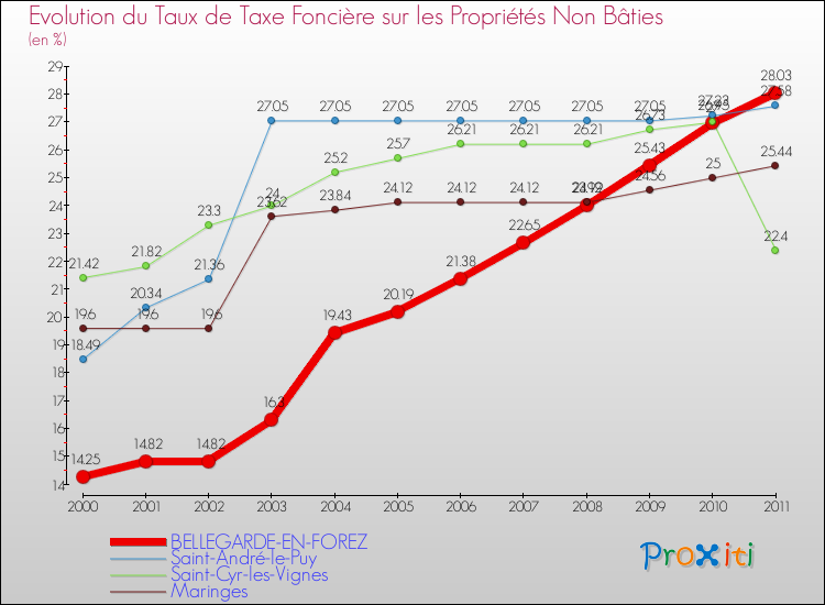 Evolution du taux de la taxe foncière sur les immeubles et terrains non batis pour BELLEGARDE-EN-FOREZ et les communes proches Comparaison des taux de la taxe foncière sur les immeubles et terrains non batis pour BELLEGARDE-EN-FOREZ et les communes voisines