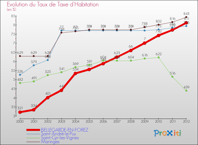Evolution du taux de la taxe d'habitation pour BELLEGARDE-EN-FOREZ et les communes proches Comparaison des taux de la taxe d'habitation pour BELLEGARDE-EN-FOREZ et les communes voisines