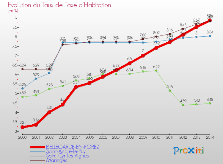Evolution du taux de la taxe d'habitation pour BELLEGARDE-EN-FOREZ et les communes proches de 2000 à 2014 Comparaison des taux de la taxe d'habitation pour BELLEGARDE-EN-FOREZ et les communes voisines de 2000 à 2014