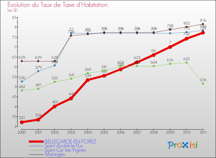 Evolution du taux de la taxe d'habitation pour BELLEGARDE-EN-FOREZ et les communes proches Comparaison des taux de la taxe d'habitation pour BELLEGARDE-EN-FOREZ et les communes voisines