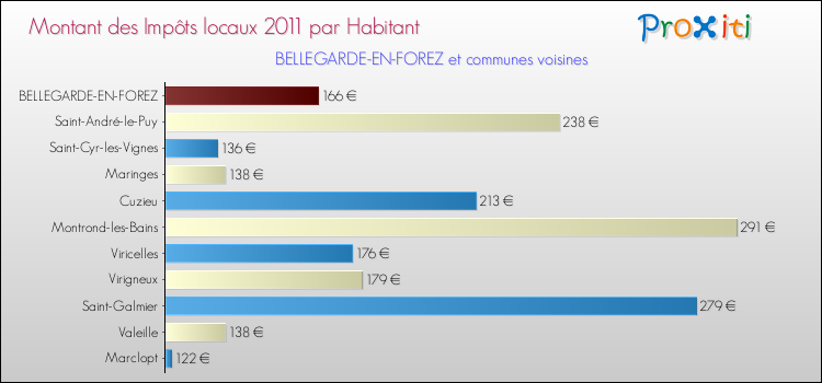 Montant des impôts locaux par Habitant pour BELLEGARDE-EN-FOREZ et les communes proches Comparaison des impôts locaux par habitant pour BELLEGARDE-EN-FOREZ et les communes voisines