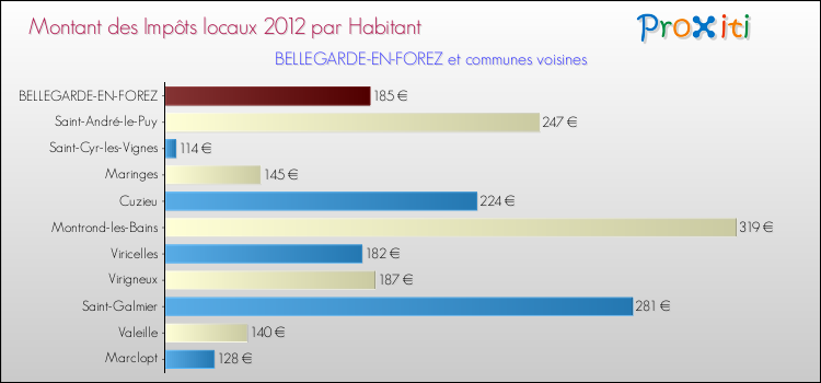 Montant des impôts locaux par Habitant pour BELLEGARDE-EN-FOREZ et les communes proches Comparaison des impôts locaux par habitant pour BELLEGARDE-EN-FOREZ et les communes voisines