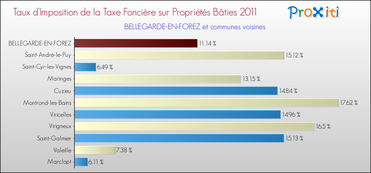 Taux d'imposition de la taxe foncière sur le bati 2011 pour BELLEGARDE-EN-FOREZ et les communes proches Comparaison des taux d'imposition de la taxe foncière sur le bati 2011 pour BELLEGARDE-EN-FOREZ et les communes voisines