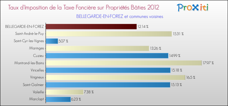 Taux d'imposition de la taxe foncière sur le bati 2012 pour BELLEGARDE-EN-FOREZ et les communes proches Comparaison des taux d'imposition de la taxe foncière sur le bati 2012 pour BELLEGARDE-EN-FOREZ et les communes voisines