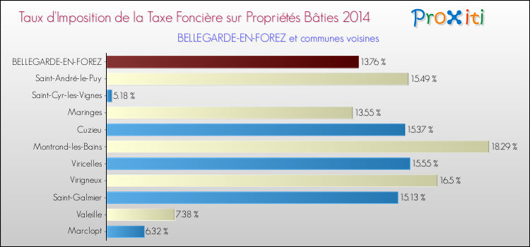 Taux d'imposition de la taxe foncière sur le bati 2014 pour BELLEGARDE-EN-FOREZ et les communes proches Comparaison des taux d'imposition de la taxe foncière sur le bati 2014 pour BELLEGARDE-EN-FOREZ et les communes voisines