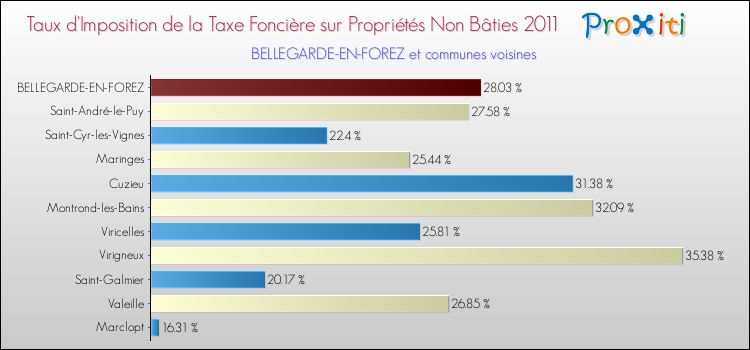 Taux d'imposition de la taxe foncière sur les immeubles et terrains non batis 2011 pour BELLEGARDE-EN-FOREZ et les communes proches Comparaison des taux d'imposition de la taxe foncière sur les immeubles et terrains non batis 2011 pour BELLEGARDE-EN-FOREZ et les communes voisines