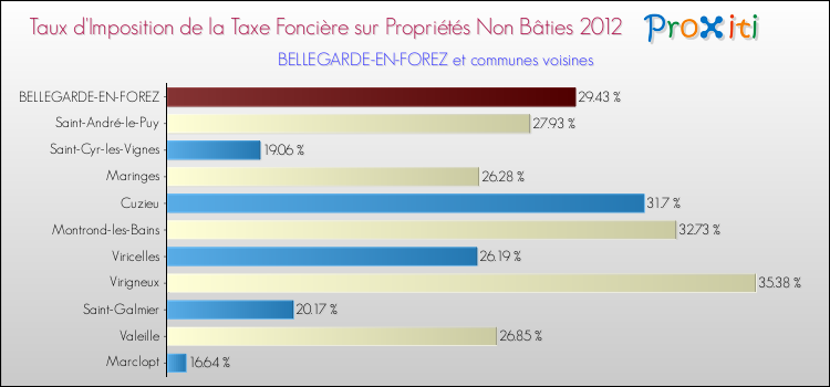 Taux d'imposition de la taxe foncière sur les immeubles et terrains non batis 2012 pour BELLEGARDE-EN-FOREZ et les communes proches Comparaison des taux d'imposition de la taxe foncière sur les immeubles et terrains non batis 2012 pour BELLEGARDE-EN-FOREZ et les communes voisines