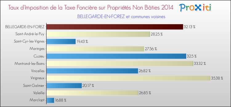 Taux d'imposition de la taxe foncière sur les immeubles et terrains non batis 2014 pour BELLEGARDE-EN-FOREZ et les communes proches Comparaison des taux d'imposition de la taxe foncière sur les immeubles et terrains non batis 2014 pour BELLEGARDE-EN-FOREZ et les communes voisines