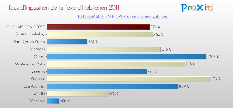 Taux d'imposition de la taxe d'habitation 2011 pour BELLEGARDE-EN-FOREZ et les communes proches Comparaison des taux d'imposition de la taxe d'habitation 2011 pour BELLEGARDE-EN-FOREZ et les communes voisines