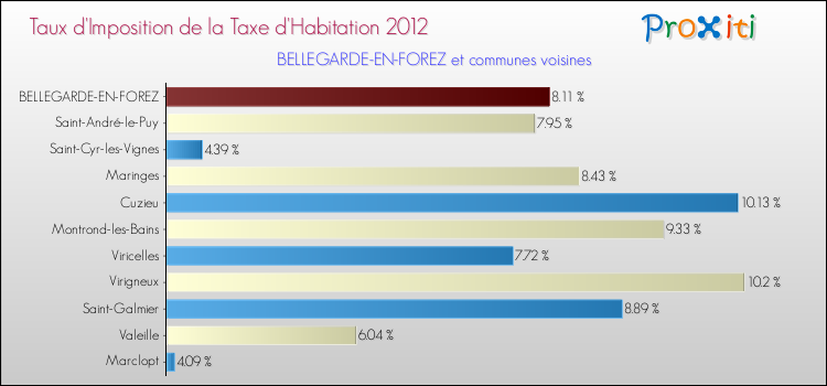Taux d'imposition de la taxe d'habitation 2012 pour BELLEGARDE-EN-FOREZ et les communes proches Comparaison des taux d'imposition de la taxe d'habitation 2012 pour BELLEGARDE-EN-FOREZ et les communes voisines