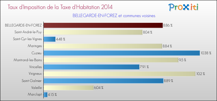 Taux d'imposition de la taxe d'habitation 2014 pour BELLEGARDE-EN-FOREZ et les communes proches Comparaison des taux d'imposition de la taxe d'habitation 2014 pour BELLEGARDE-EN-FOREZ et les communes voisines