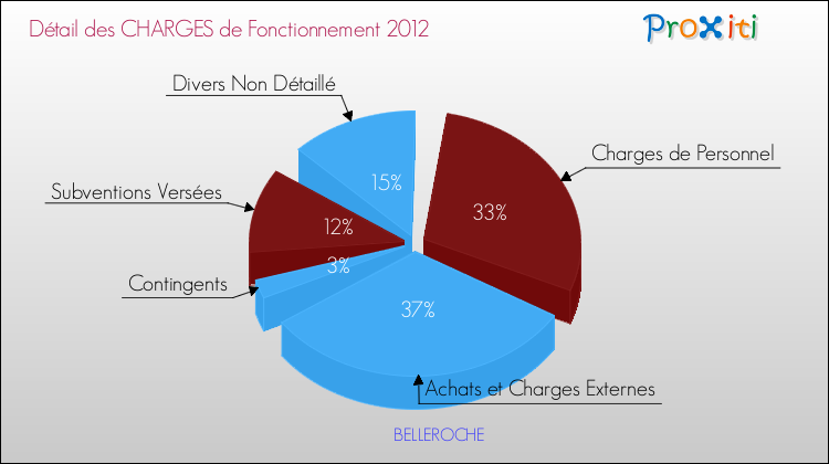 Décomposition des Charges de Fonctionnement 2012 de la commune de BELLEROCHE Charges de Fonctionnement 2012 pour la commune de BELLEROCHE