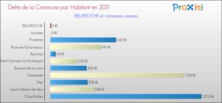 Dette par habitant de la commune en 2011 pour BELLEROCHE et les communes proches Comparaison de la dette par habitant de la commune en 2011 pour BELLEROCHE et les communes voisines