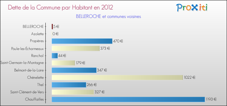 Dette par habitant de la commune en 2012 pour BELLEROCHE et les communes proches Comparaison de la dette par habitant de la commune en 2012 pour BELLEROCHE et les communes voisines