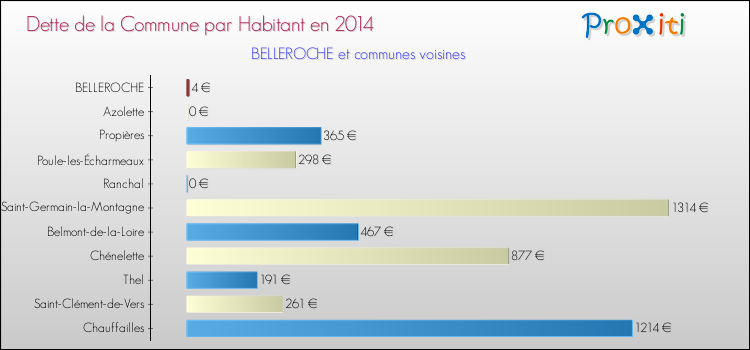 Dette par habitant de la commune en 2014 pour BELLEROCHE et les communes proches Comparaison de la dette par habitant de la commune en 2014 pour BELLEROCHE et les communes voisines