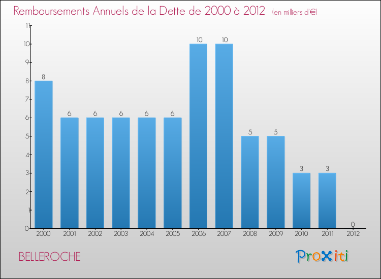 Evolution de l'annuité de la dette pour la commune de BELLEROCHE de 2000 à 2012 Annuités de la dette pour BELLEROCHE de 2000 à 2012
