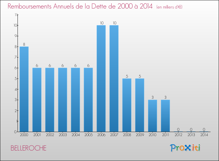 Evolution de l'annuité de la dette pour la commune de BELLEROCHE de 2000 à 2014 Annuités de la dette pour BELLEROCHE de 2000 à 2014