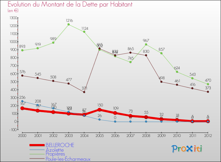 Evolution de la dette par habitant pour la commune de BELLEROCHE et les communes proches de 2000 à 2012 Comparaison de la dette par habitant pour BELLEROCHE et les communes voisines de 2000 à 2012