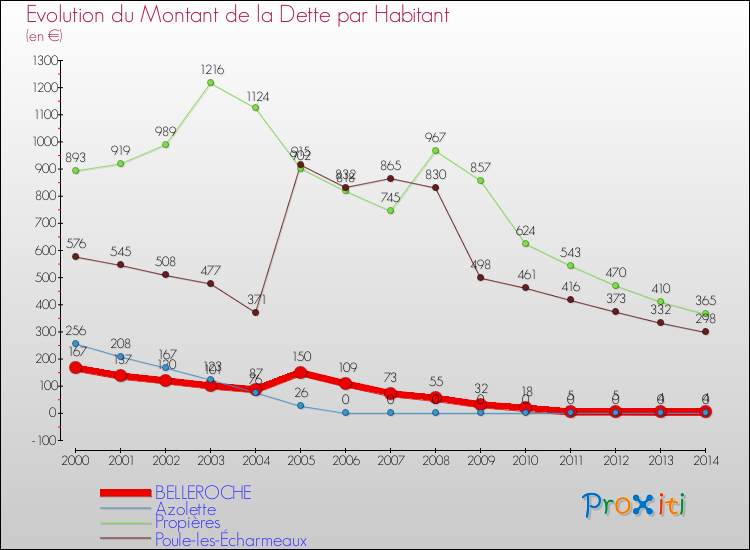 Evolution de la dette par habitant pour la commune de BELLEROCHE et les communes proches de 2000 à 2014 Comparaison de la dette par habitant pour BELLEROCHE et les communes voisines de 2000 à 2014