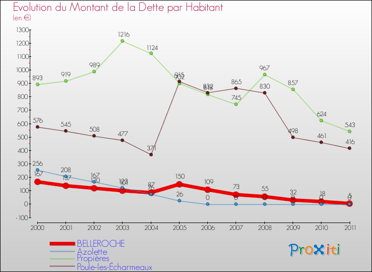 Evolution de la dette par habitant pour la commune de BELLEROCHE et les communes proches Comparaison de la dette par habitant pour BELLEROCHE et les communes voisines