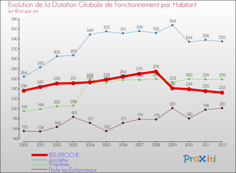 Evolution et montant de la dotation globale de fonctionnement par Habitant pour BELLEROCHE et les communes proches Comparaison des dotations globales de fonctionnement par habitant pour BELLEROCHE et les communes voisines