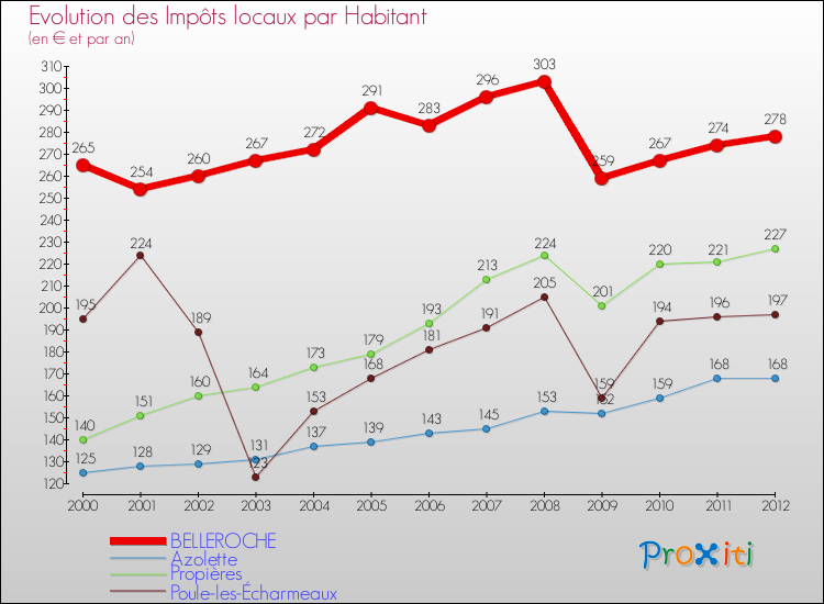 Evolution et montant des impôts locaux par Habitant pour BELLEROCHE et les communes proches Comparaison des impôts locaux par habitant pour BELLEROCHE et les communes voisines