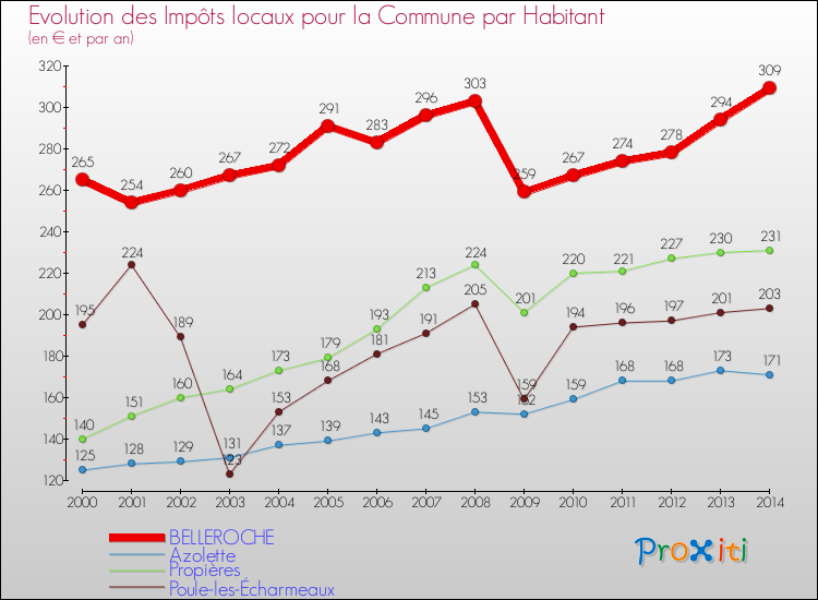 Evolution et montant des impôts locaux par Habitant pour BELLEROCHE et les communes proches de 2000 à 2014 Comparaison des impôts locaux par habitant pour BELLEROCHE et les communes voisines de 2000 à 2014
