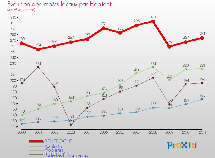 Evolution et montant des impôts locaux par Habitant pour BELLEROCHE et les communes proches Comparaison des impôts locaux par habitant pour BELLEROCHE et les communes voisines