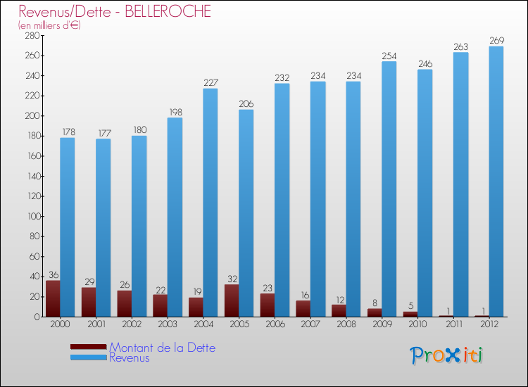Evolution comparée de la dette et des revenus pour la commune de BELLEROCHE de 2000 à 2012 Comparaison de la dette et des revenus pour BELLEROCHE de 2000 à 2012