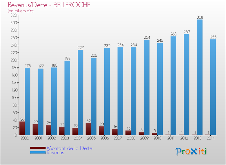 Evolution comparée de la dette et des revenus pour la commune de BELLEROCHE de 2000 à 2014 Comparaison de la dette et des revenus pour BELLEROCHE de 2000 à 2014