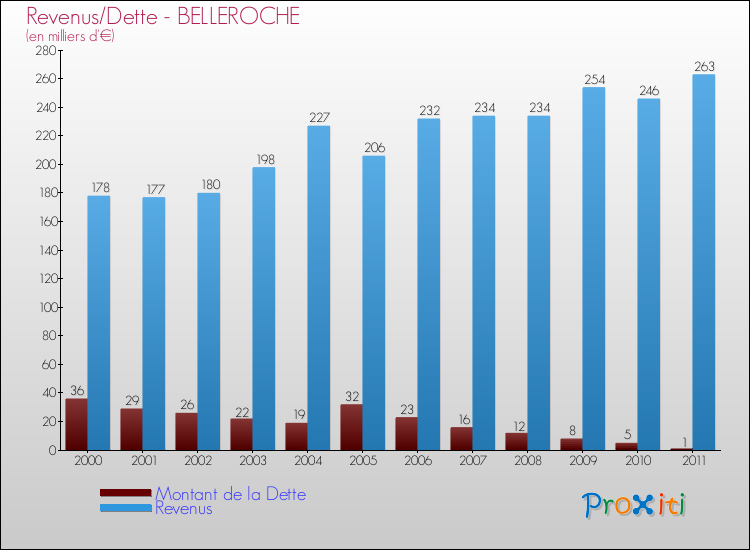 Evolution comparée de la dette et des revenus pour la commune de BELLEROCHE de 2000 à 2011 Comparaison de la dette et des revenus pour BELLEROCHE de 2000 à 2011