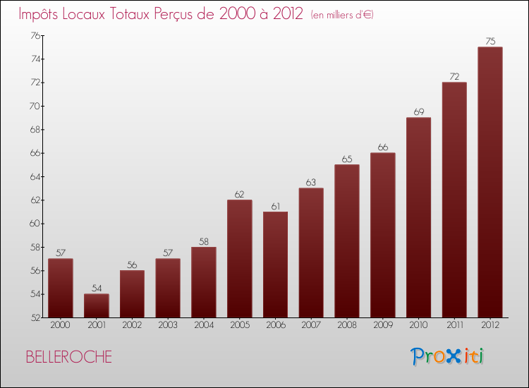 Evolution des Impôts Locaux pour la commune de BELLEROCHE de 2000 à 2012 Evolution des Impôts Locaux pour BELLEROCHE de 2000 à 2012