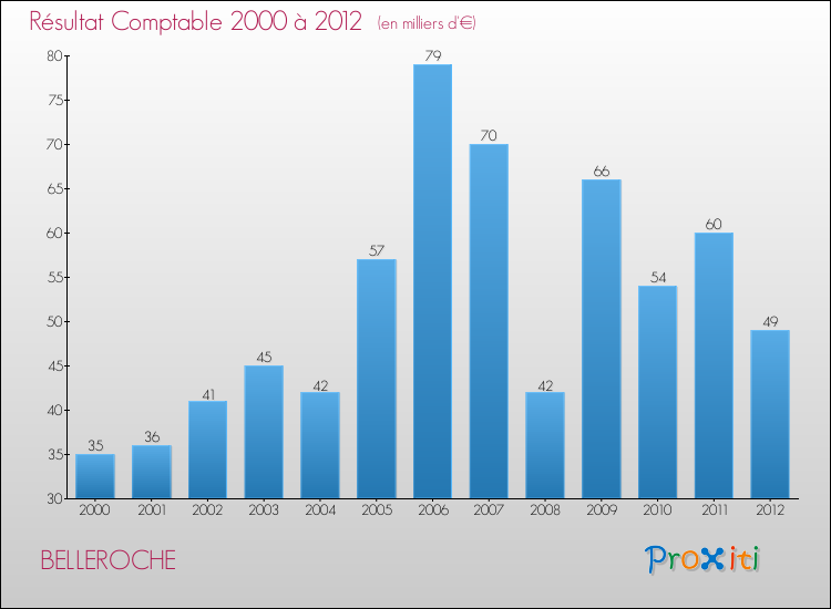 Evolution du résultat comptable pour la commune de BELLEROCHE de 2000 à 2012 Evolution du résultat comptable pour BELLEROCHE de 2000 à 2012