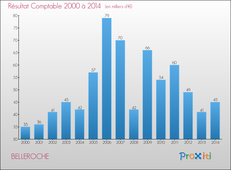 Evolution du résultat comptable pour la commune de BELLEROCHE de 2000 à 2014 Evolution du résultat comptable pour BELLEROCHE de 2000 à 2014