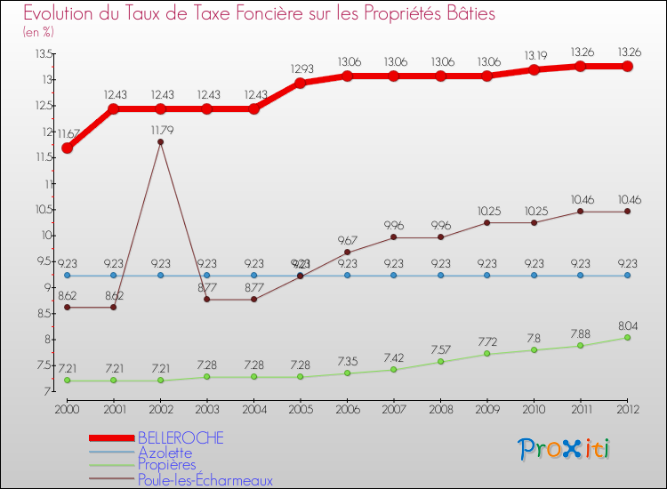 Evolution du taux de la taxe foncière sur le bati pour BELLEROCHE et les communes proches de 2000 à 2012 Comparaison des taux de taxe foncière sur le bati pour BELLEROCHE et les communes voisines de 2000 à 2012