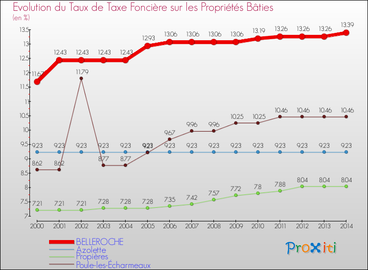 Evolution du taux de la taxe foncière sur le bati pour BELLEROCHE et les communes proches de 2000 à 2014 Comparaison des taux de taxe foncière sur le bati pour BELLEROCHE et les communes voisines de 2000 à 2014