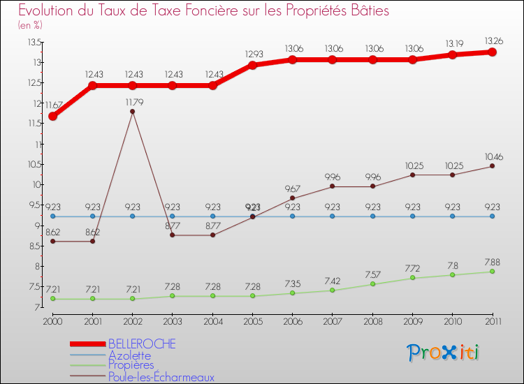 Evolution du taux de la taxe foncière sur le bati pour BELLEROCHE et les communes proches Comparaison des taux de taxe foncière sur le bati pour BELLEROCHE et les communes voisines