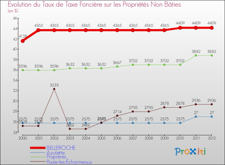 Evolution du taux de la taxe foncière sur les immeubles et terrains non batis pour BELLEROCHE et les communes proches de 2000 à 2012 Comparaison des taux de la taxe foncière sur les immeubles et terrains non batis pour BELLEROCHE et les communes voisines de 2000 à 2012