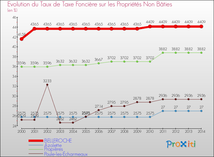Evolution du taux de la taxe foncière sur les immeubles et terrains non batis pour BELLEROCHE et les communes proches de 2000 à 2014 Comparaison des taux de la taxe foncière sur les immeubles et terrains non batis pour BELLEROCHE et les communes voisines de 2000 à 2014